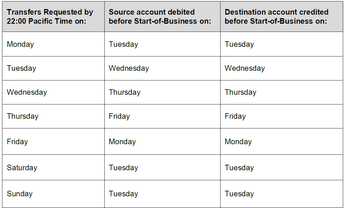 next day transfer cycles