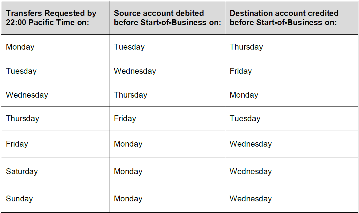 transaction cycles